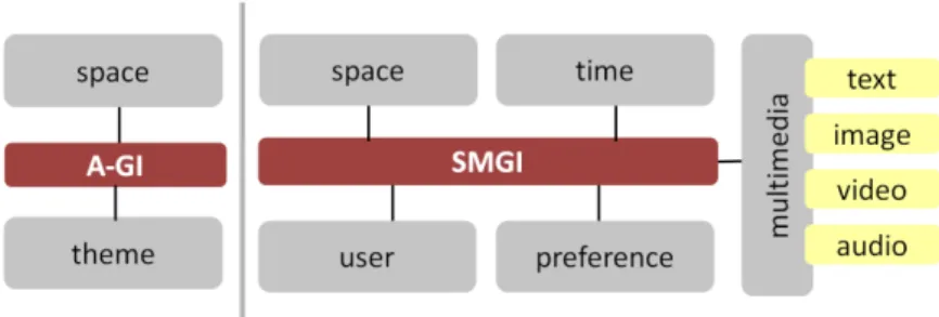 Fig. 1: Comparison between the A-GI data model and the SMGI data model  (Adapted from Campagna, 2016).