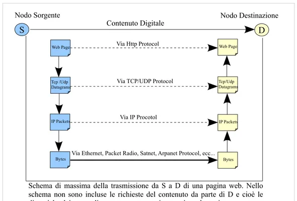 Fig. 4.3: Modello a strati TCP/IP della rete Internet.