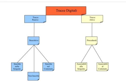 Fig. 4.5: Schema di classificazione delle tracce digitali.