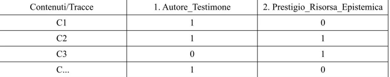 Tabella 4.1: Matrice epistemica delle tracciature del problema decisionale PDRE+.