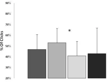 Figure  3.2  Percentage  of  clicks  necessary  to  discriminate  anger,  fear,  happy  and  neutral  facial  expressions