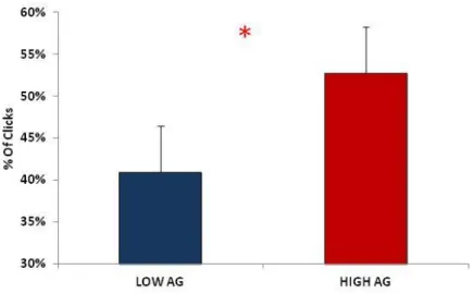 Figure 3.3 This figure shows that High AQ compared to Low AQ participants need more morphological  features to recognize emotional facial expressions (p &lt; .01)