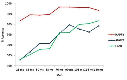 Figure 3.6 Percentage of accuracy in BM task as function of SOA. Interaction SOA x Emotion p &lt; .0001.