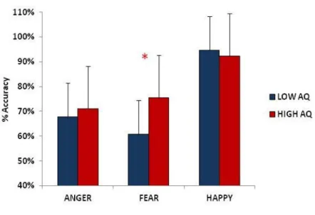 Figure  3.7  Significant  interaction  Emotion  x  Group.  The  Low  and  High  AQ  groups  differ  only  in  recognition  of  fear  with  significantly  less  accuracy  in  the  Low  AQ  group  compared  to  the  High  AQ  group