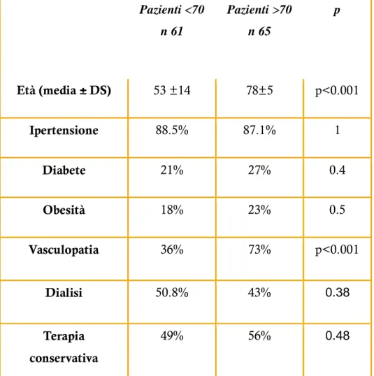 Tabella 5.1. Caratteristiche popolazione in studio Pazienti &lt;70 n 61 Pazienti &gt;70 n 65  p Età (media ± DS) 53 ±14 78±5  p&lt;0.001 Ipertensione 88.5% 87.1% 1 Diabete 21% 27% 0.4 Obesità 18% 23% 0.5 Vasculopatia 36% 73% p&lt;0.001 Dialisi 50.8% 43% 0.