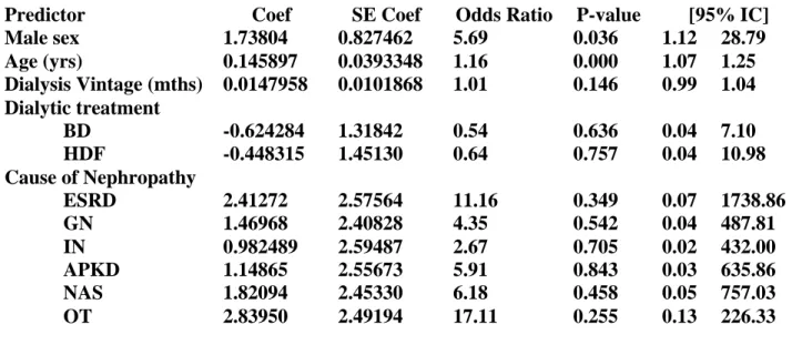 Table 3. Logistic Regression Table of Uremic Neuropathy in the dialysis population having no  pathology potentially cause of secondary neuropathy 