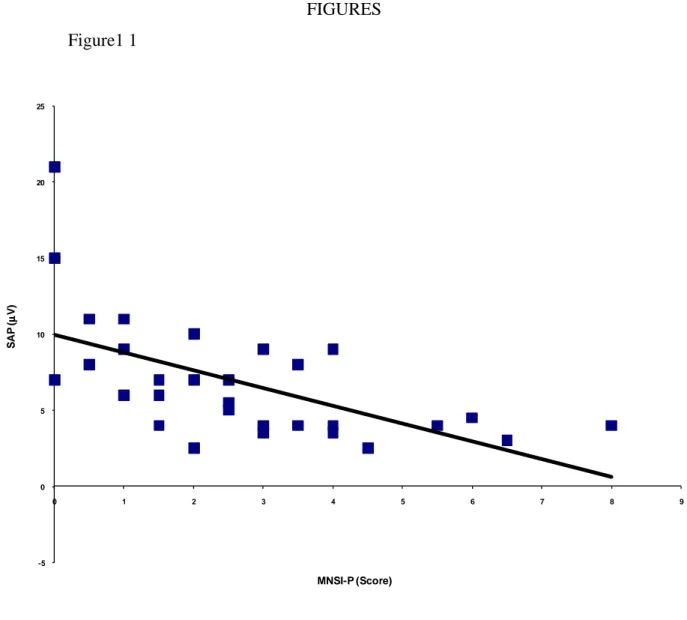 Figure  1:  Relationship  between  Sensory  Nerve  Action  Potentials  (SNAP  µV) and the score obtained from the Michigan Neuropathy Score Instrument  physical examination (MNSI_P) (r 2  = 0.3454; p=0.027)