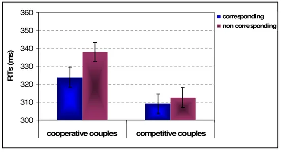 Figure 5.2 Study 2, Experiment 5: reaction times (ms) for corresponding and non- non-corresponding  trials  as  a  function  of  interdependence  (cooperative  couples  vs