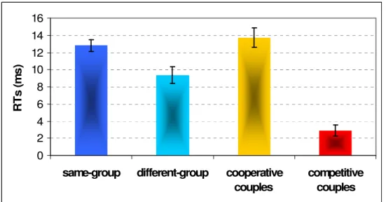 Figure 5.3 Study 2, Comparison Experiments 4 and 5: reaction times (ms) for joint  Simon effect as a function of Condition (same-group, different-group, cooperative  couples, competitive couples)