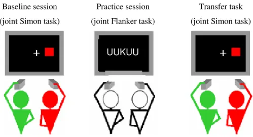 Figure 6.1 Schematic representation of the experimental design used in the Study 3. In the 