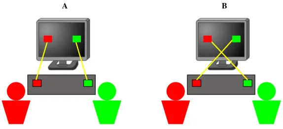 Figure 4.2 Schematic representation of the joint Simon task: participants are seated side-by-side 