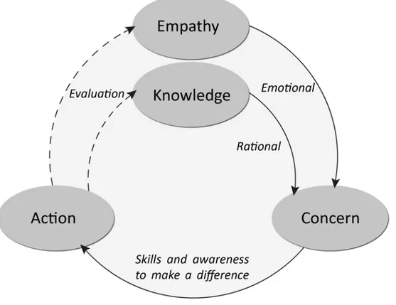 Figure	
   2.1.	
   The	
   process	
   of	
   developing	
   ecoliteracy:	
   the	
   emotional	
   and	
   rational	
   components	
   of	
   learning	
  to	
  make	
  a	
  difference.	
  