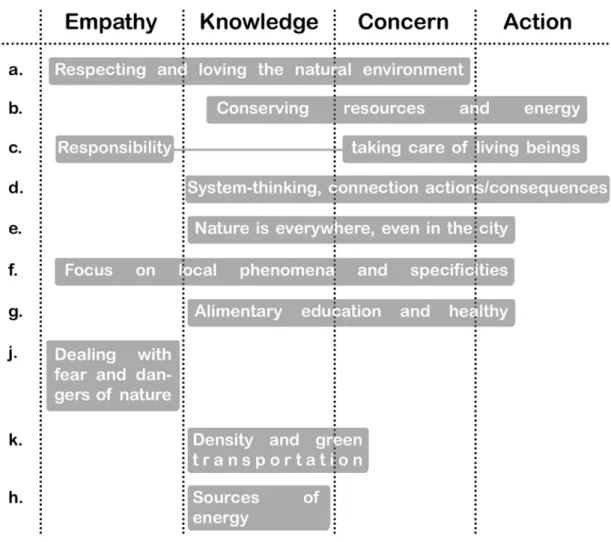 Figure	
  2.4.	
  The	
  ecoliteracy	
  skills	
  related	
  to	
  empathy,	
  knowledge,	
  concern	
  and	
  action.	
  