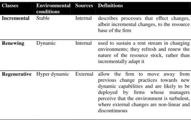 Table 1.4 Classes of dynamic capabilities from Ambrosini et al. (2009)  Classes  Environmental 