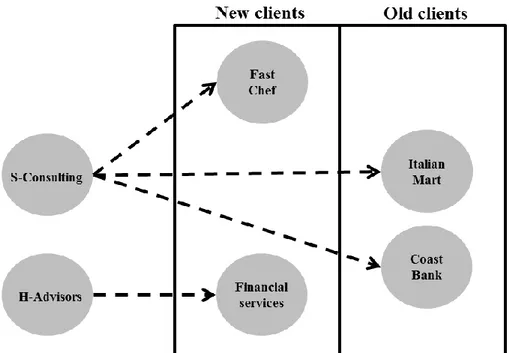 Figure 2.2 State of the relation between consulting companies and client firms    