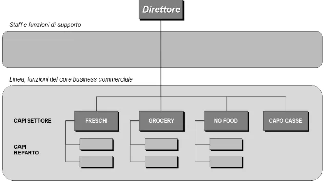 Figure 4.1 reports an organization chart from the documents provided by interviewees. 