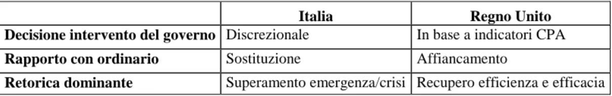 Tab.  3:  L’intervento  del  governo  centrale  nelle amministrazioni  periferiche  o  locali:  un  confronto  Italia-Regno  Unito  