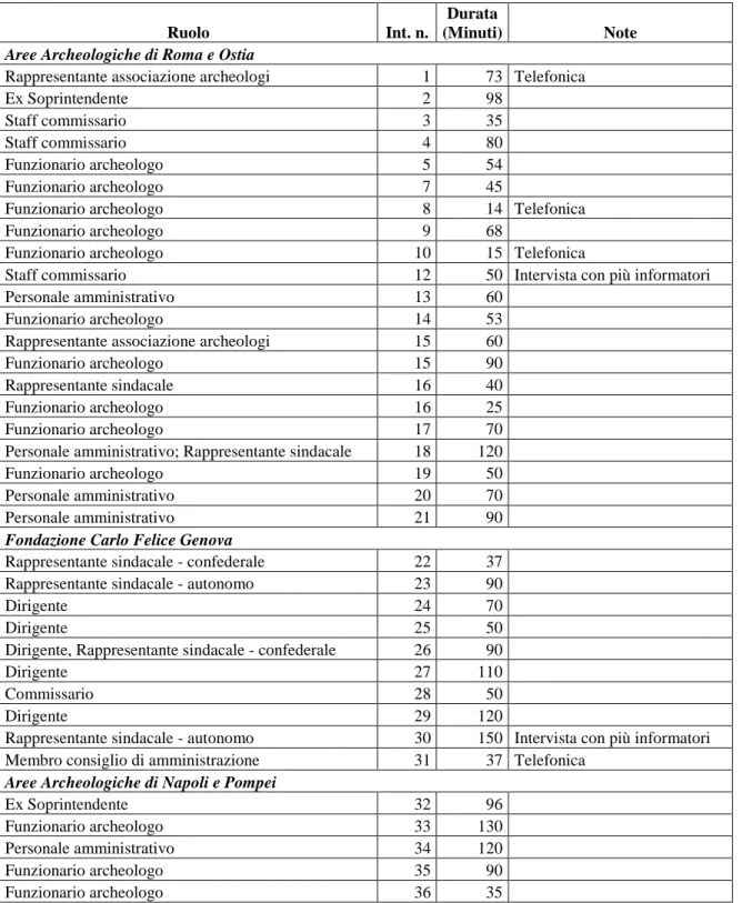 Tab. 4: Interviste effettuate nel corso della ricerca 