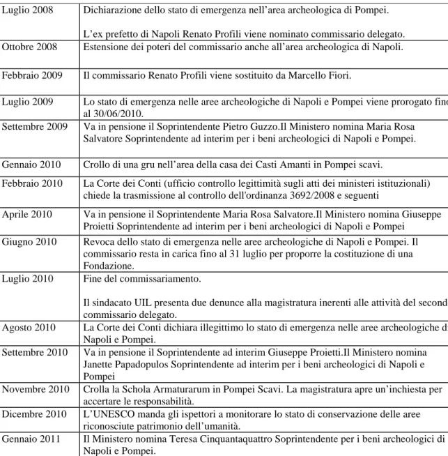 Tab. 9: Commissariamento delle aree archeologiche di Napoli e Pompei – cronologia degli eventi Luglio 2008  Dichiarazione dello stato di emergenza nell’area archeologica di Pompei