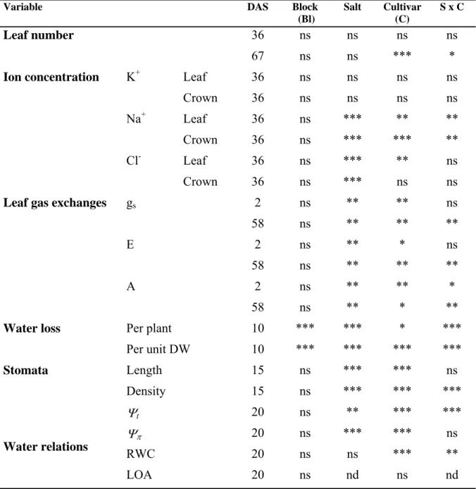 Table 2-1: Summary ANOVA table for the parameters under assessment in two strawberry  cultivars, Elsanta and Elsinore, in response to four salinity treatments (0, 10, 20 and 40  mM NaCl)