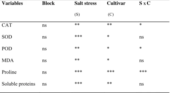 Table 3-1: Summary of two-ways ANOVA table for the enzymatic and non enzymatic  antioxidant of leaves of two strawberry cultivars, Elsanta and Elsinore, in response to  salinity treatments (0, 10, 20 and 40 mM NaCl)