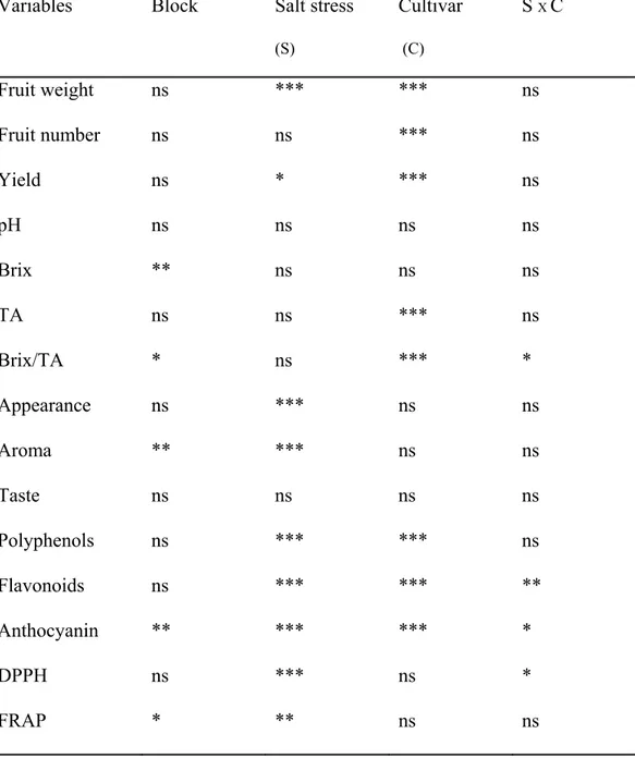 Table 4-1: Summary of two-ways ANOVA table for the morphological and chemical fruit  parameters of two strawberry cultivars, Elsanta and Elsinore, in response to salinity  treatments (0, 10, 20 and 40 mM NaCl)