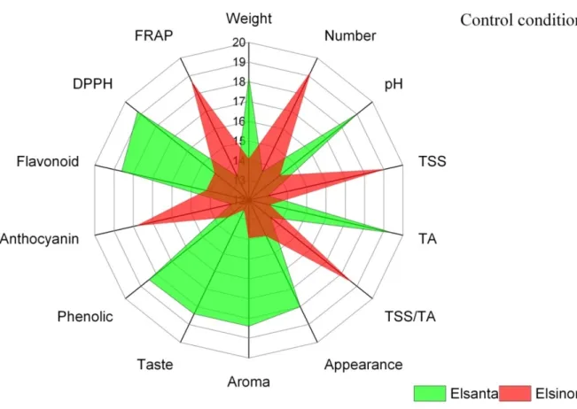 Figure 4- 1: Radar chart of fruit weight, fruit number per plant, organoleptic attributes  (appearance, aroma and taste), biochemical content (TA, TSS, TSS/TA and pH) and health  promoting compounds (phenolics, flavonoids, anthocyanin and antioxidant activ