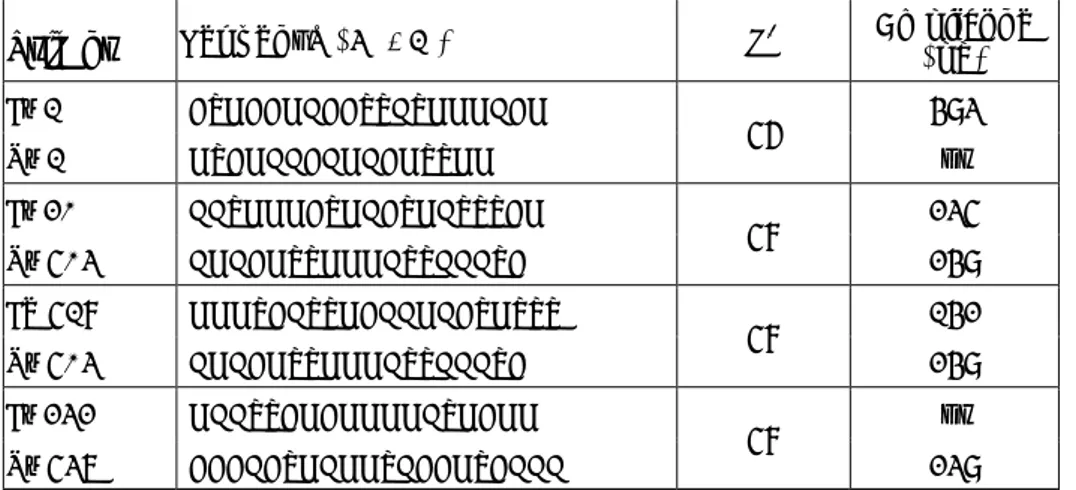 Tabella 2. Lista dei primer utilizzati per isolare la sequenza parziale  del gene PIMT in girasole, relative sequenze, temperature di  annealing e lunghezza della sequenza ottenuta 