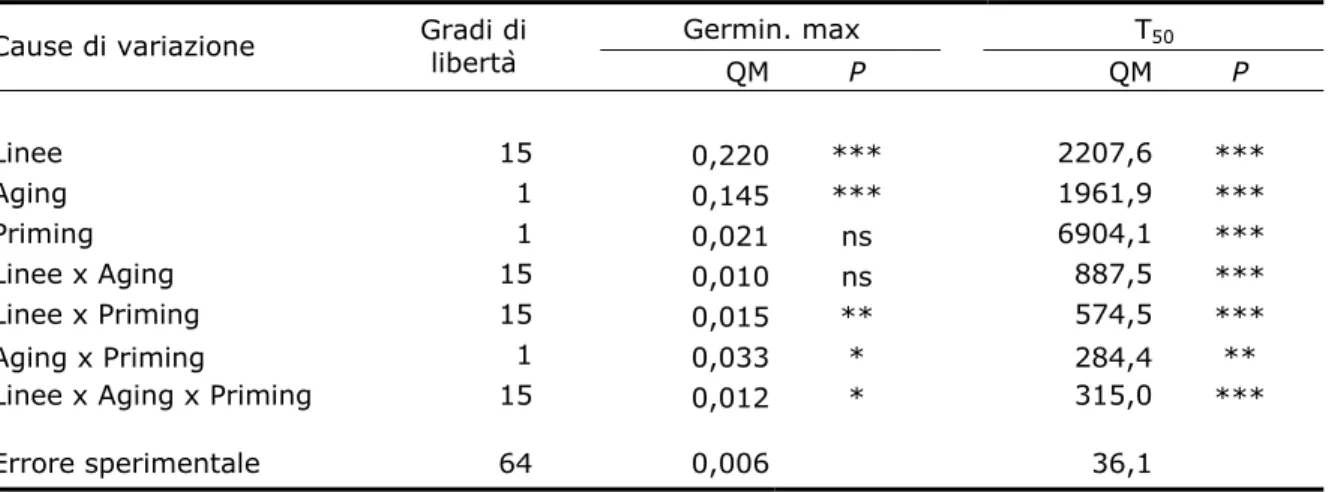 Tabella 8. Quadrati medi dell'analisi della varianza e corrispondenti livelli di  significatività per germinabilità e T 50 