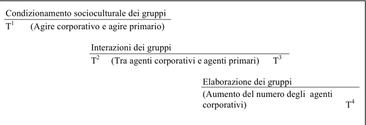 Figura 5 – Agire corporativo e primario nella sequenza morfogenetica (Archer 1997, 298) 
