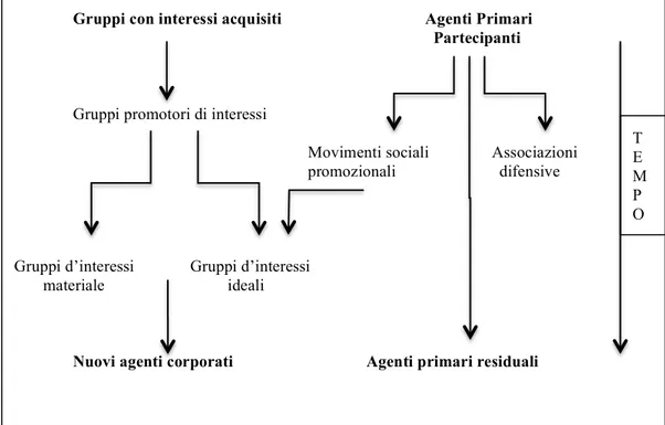 Figura 6 – L’elaborazione dell’agire sociale (rielaborazione da Archer 2008, 153) 