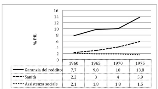 Figura 9 – Andamento della spesa sociale (Anni 1960-1980)  Fonte: Dati Istat (1983) 