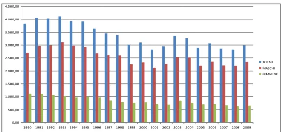 Figura 2  Mortalità per suicidi in Italia. Periodo 1990-2009. 12