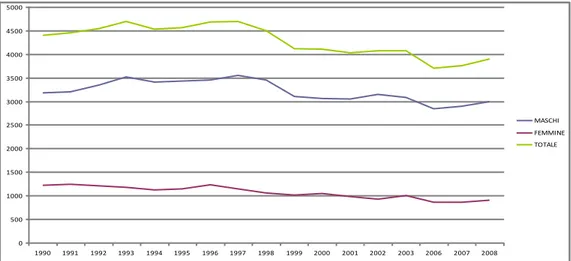 Figura 3  Mortalità per suicidi in Italia. Periodo 1990-2008.                