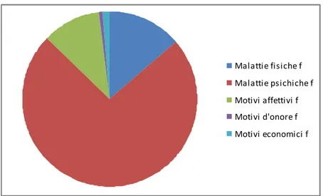 Figura 10   Moventi individuati dei suicidi per le donne. Periodo 1990-2009. 22