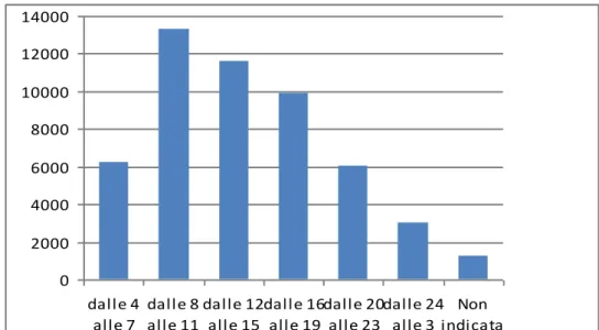 Figura 12  Fasce orarie dei suicidi. Periodo 1994-2009. 26