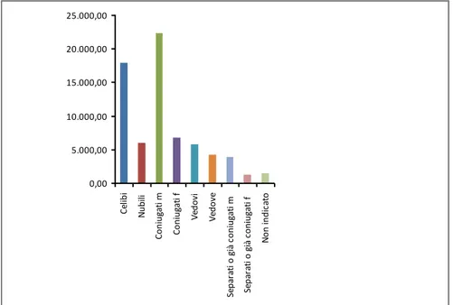 Figura 15  Stato civile. Periodo 1990-2009. 29