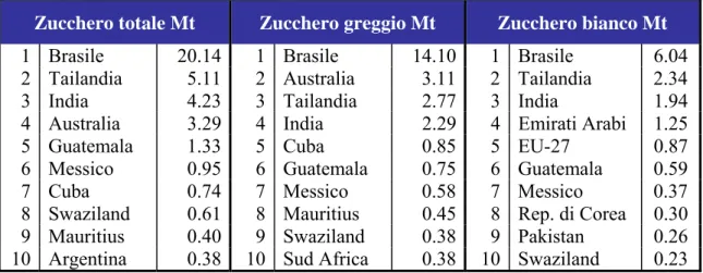 Tabella 1.10 I top dieci paesi esportatori netti - milioni di tonnellate (Mt) in  equivalente zucchero greggio - 2008 