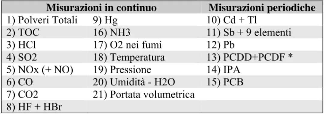 Tabella 2.7 Misurazione delle emissioni gassose della Centrale a biomassa di Casei  Gerola  