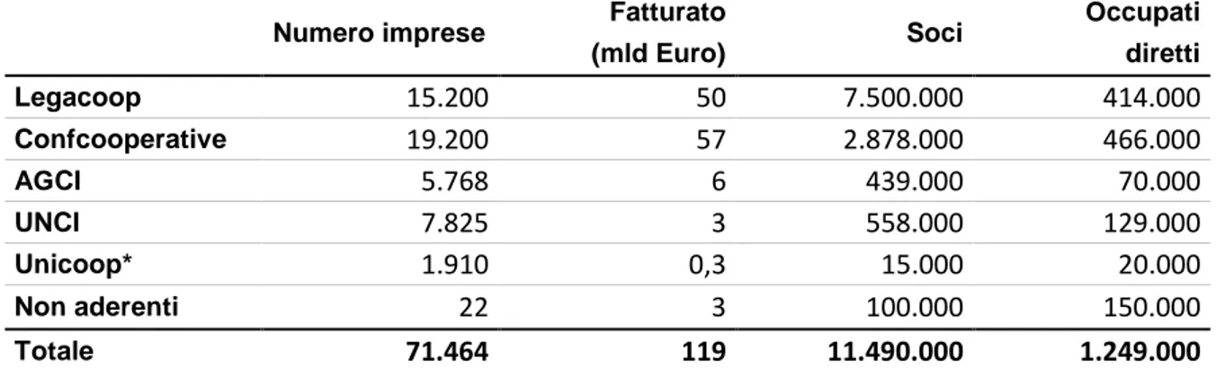 Tabella n. 6 - Il movimento cooperativo italiano nel 2006 