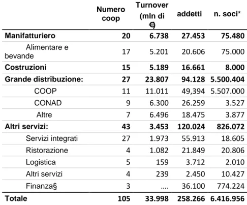 Tabella n. 7 - Un quadro delle grandi cooperative italiane nel 2004  (&gt; di 500 addetti)  Numero  coop  Turnover  addetti  n