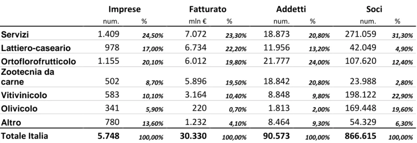 Tabella n. 10 - I numeri chiave consolidati della cooperazione agroalimentare 