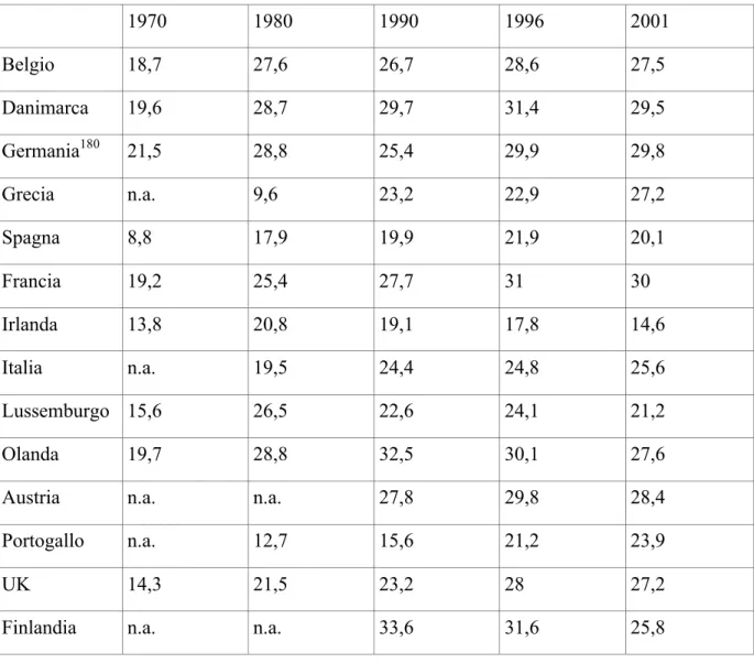 Tabella  1. 178   totale  spesa  per  la  protezione  sociale 179   in  percentuale  sul  PIL  per  gli  anni  1970-2001  1970  1980  1990  1996  2001  Belgio   18,7  27,6  26,7  28,6  27,5  Danimarca   19,6  28,7  29,7  31,4  29,5  Germania 180    21,5  2