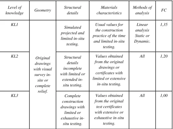 Table 1.1: Levels of knowledge depending on the information available and consequent  methods of analysis allowed