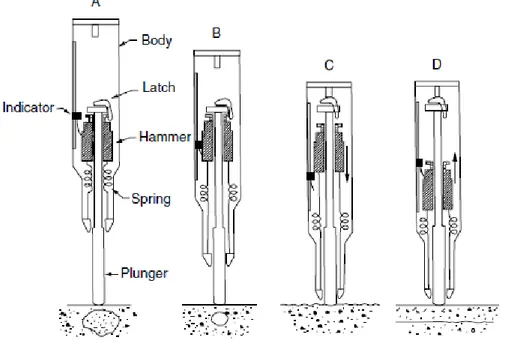 Fig. 2.9. Schematic cross section of N-Type rebound hammer showing operating  applications 