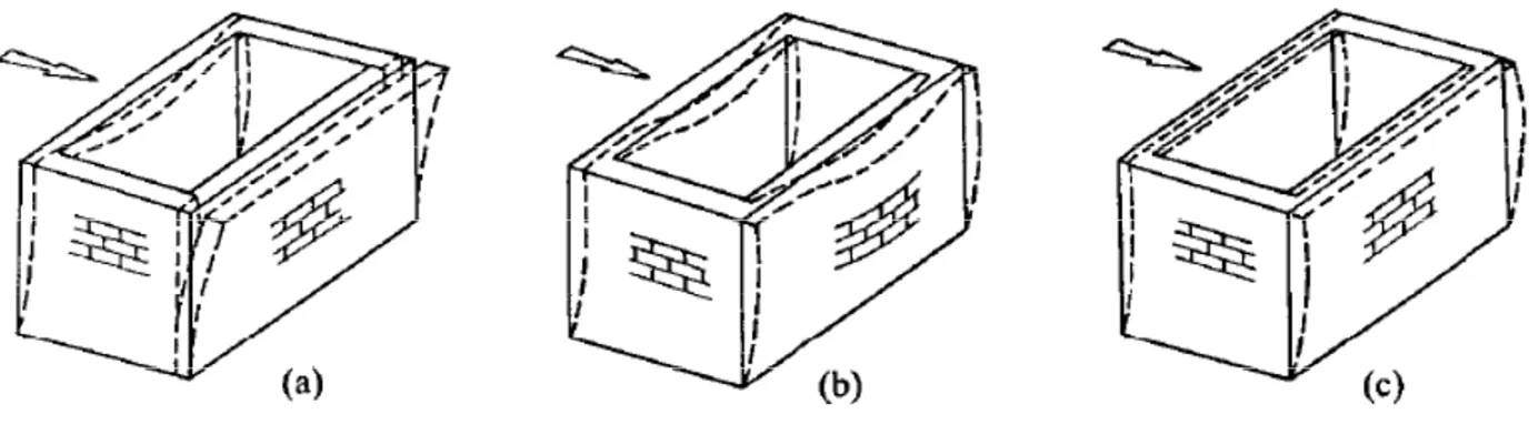 Figura 1.1 -  Influenza del grado di vincolo tra gli elementi sulla risposta sismica: pareti non vincolate o  ammorsate (a), pareti ammorsate con orizzontamento flessibile (b) e rigido (c) 