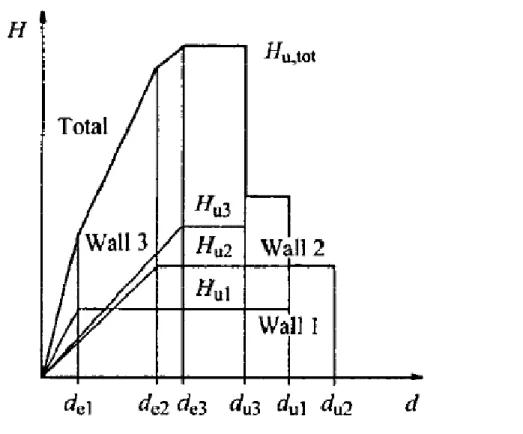 Figura 1.4 –  Curva di capacità della struttura ottenuta col metodo POR come somma di quella delle singole  pareti 