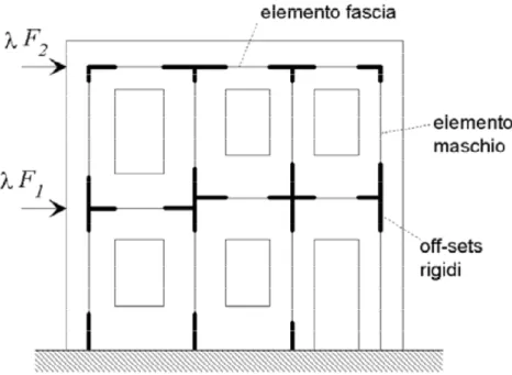 Figura 1.7 –  Metodo SAM: Schematizzazione a telaio equivalente di una parete caricata nel piano   (Magenes  et al., 2000)