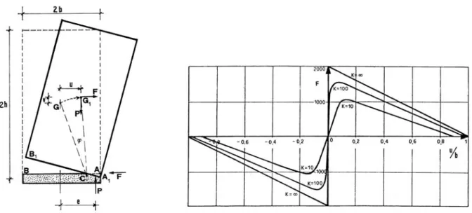 Figura 2.10 –  Blocco rigido su suolo elastico Funzione forza di richiamo – spostamento al variare della rigidezza k  (Blasi et al, 1985) 