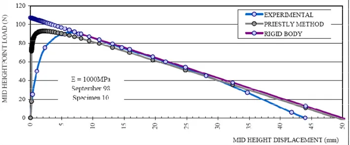 Figura 2.16 –  Curve Forza-spostamento in mezzeria nel caso di muro di spessore 110 mm